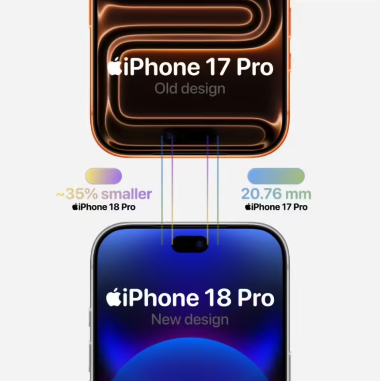 iPhone 18 Pro系列爆料：灵动岛开口缩减35% 首发2nm A20 Pro芯片